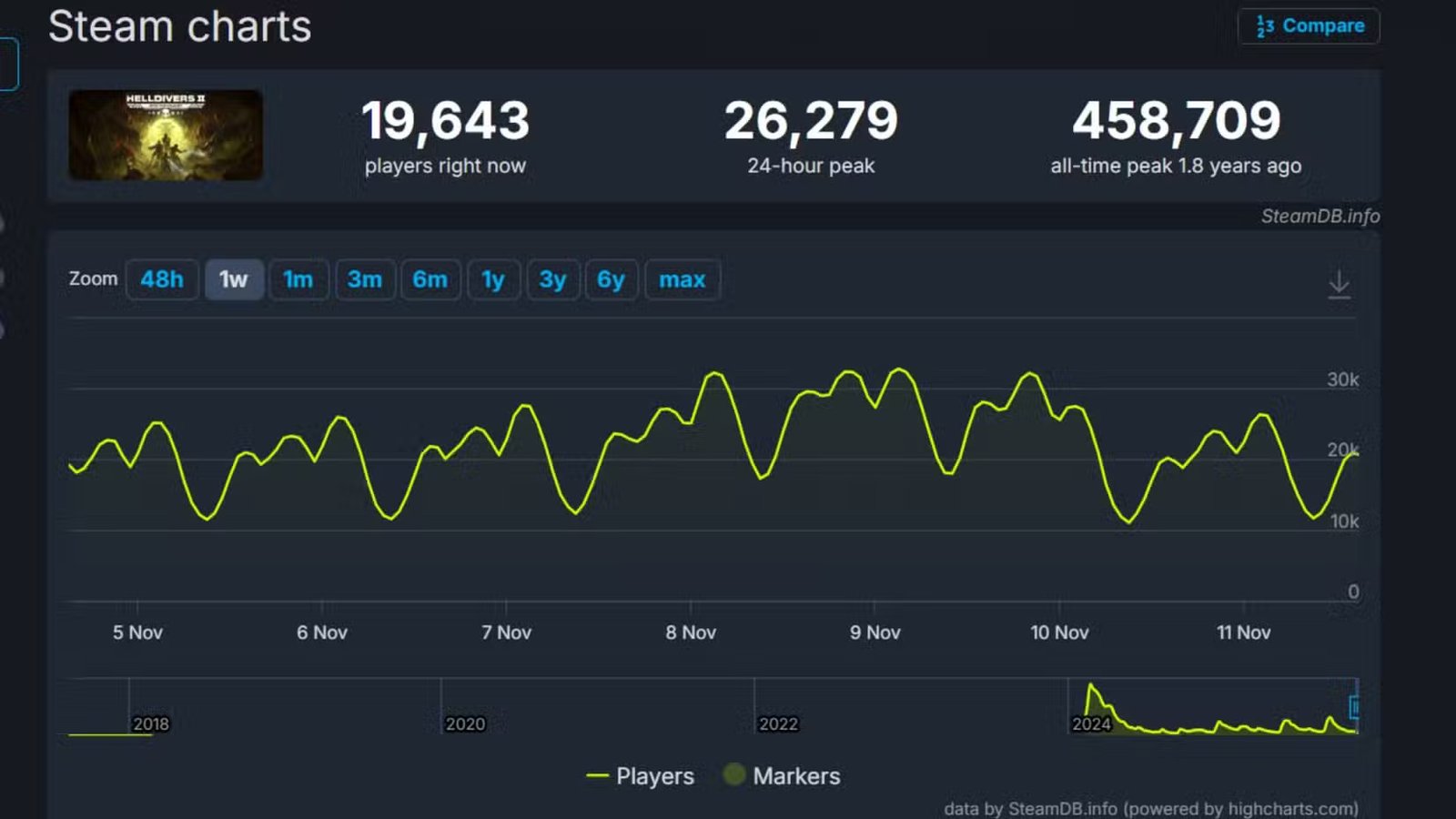 A chart showing concurrent player counts for two games, with 'Starfall Tactics' graph rising above 'Helldivers 2'.